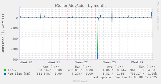 IOs for /dev/sdc