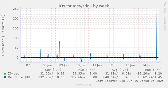 IOs for /dev/sdc