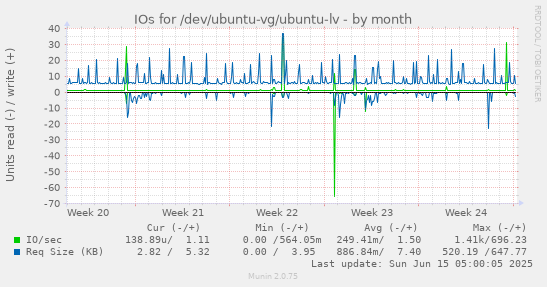 IOs for /dev/ubuntu-vg/ubuntu-lv