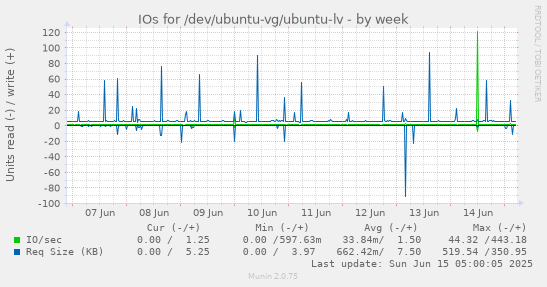 IOs for /dev/ubuntu-vg/ubuntu-lv