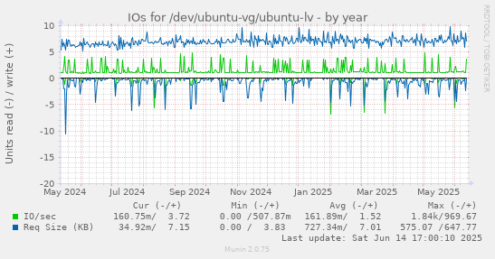 IOs for /dev/ubuntu-vg/ubuntu-lv