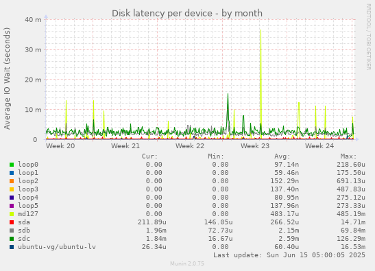 Disk latency per device