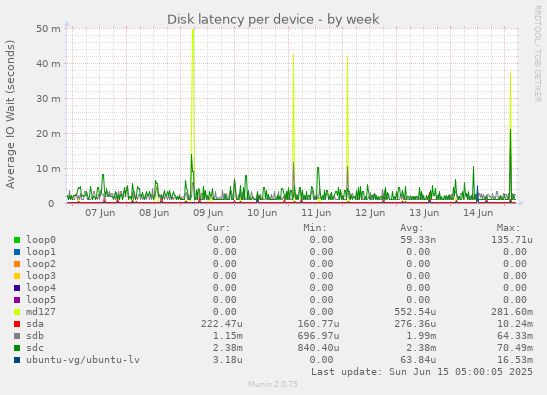 Disk latency per device