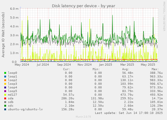Disk latency per device