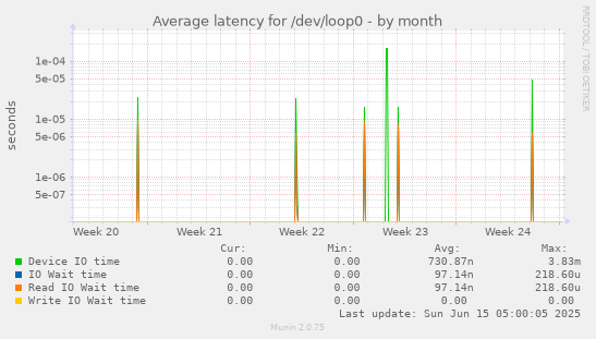 Average latency for /dev/loop0