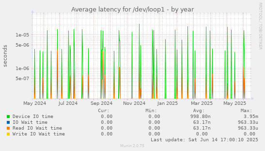 Average latency for /dev/loop1