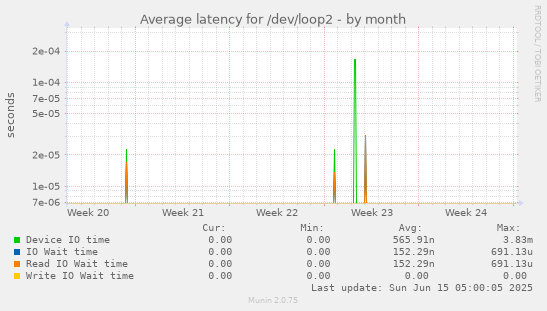 Average latency for /dev/loop2
