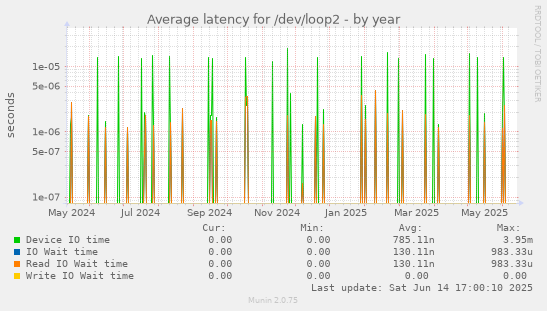 Average latency for /dev/loop2