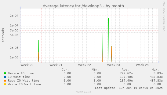 Average latency for /dev/loop3