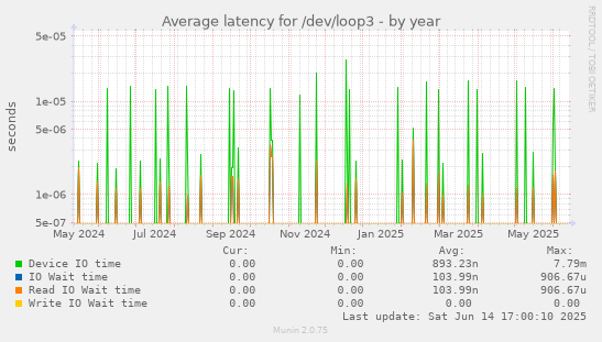 Average latency for /dev/loop3