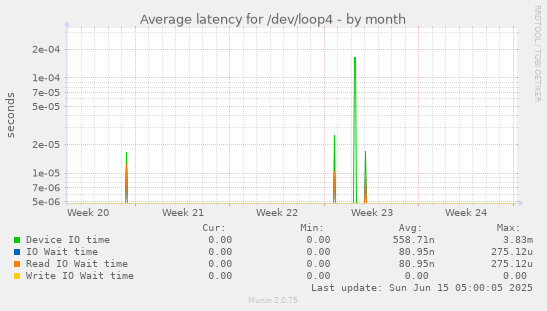 Average latency for /dev/loop4