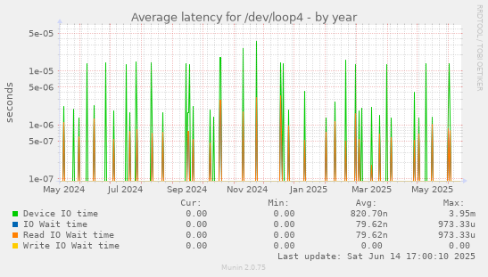 Average latency for /dev/loop4