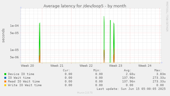 Average latency for /dev/loop5