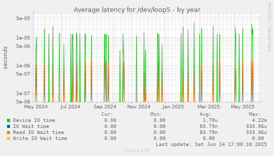 Average latency for /dev/loop5