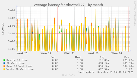 Average latency for /dev/md127