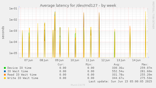 Average latency for /dev/md127