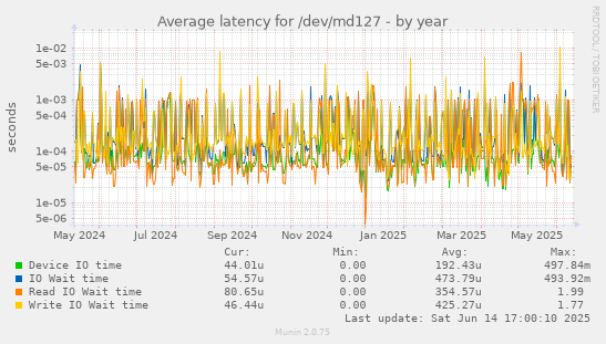 Average latency for /dev/md127