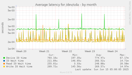 Average latency for /dev/sda