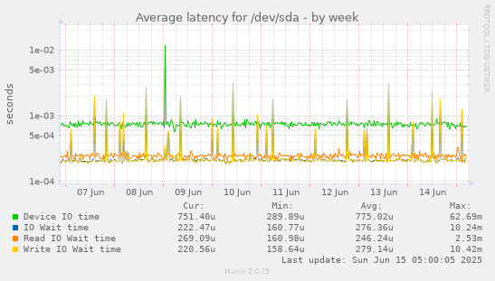 Average latency for /dev/sda