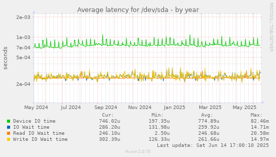 Average latency for /dev/sda
