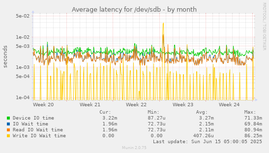 Average latency for /dev/sdb