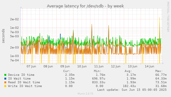 Average latency for /dev/sdb