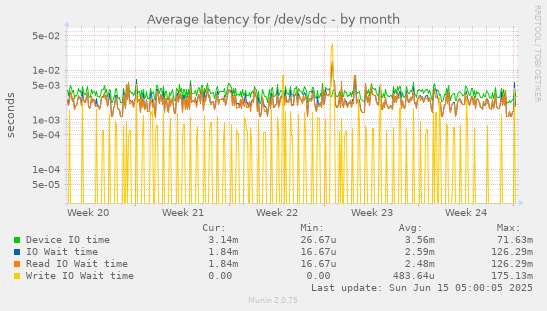 Average latency for /dev/sdc