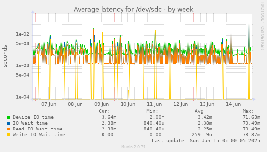 Average latency for /dev/sdc