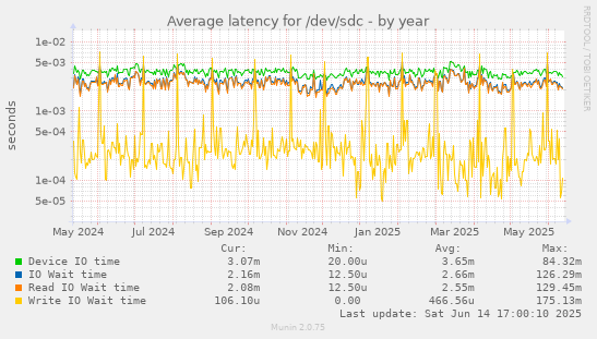 Average latency for /dev/sdc