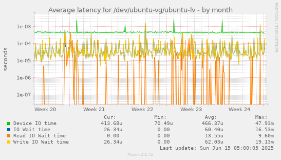 Average latency for /dev/ubuntu-vg/ubuntu-lv