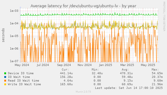 Average latency for /dev/ubuntu-vg/ubuntu-lv