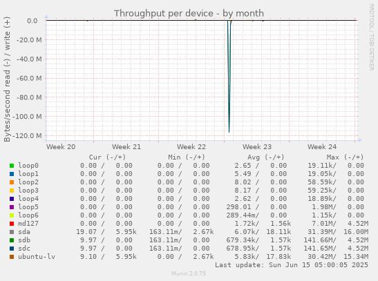 Throughput per device