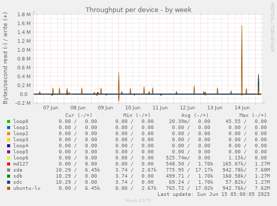 Throughput per device