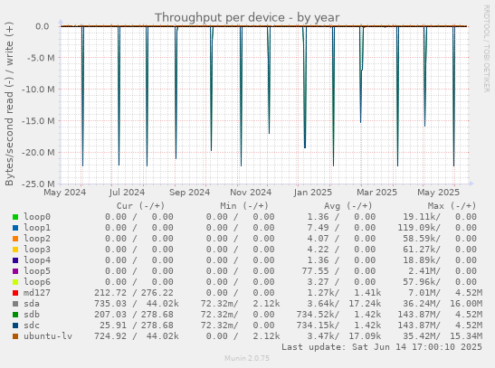 Throughput per device