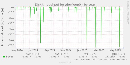 Disk throughput for /dev/loop0