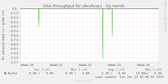 Disk throughput for /dev/loop1