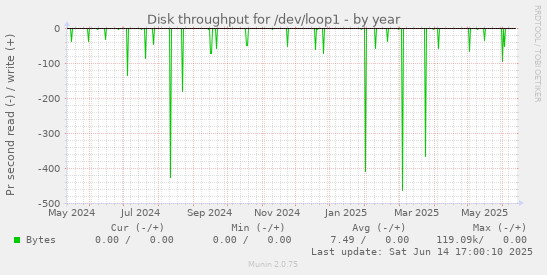 Disk throughput for /dev/loop1