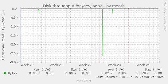 Disk throughput for /dev/loop2