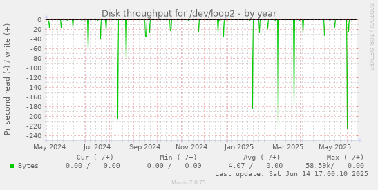 Disk throughput for /dev/loop2