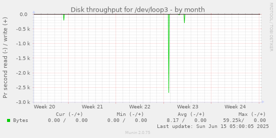 Disk throughput for /dev/loop3