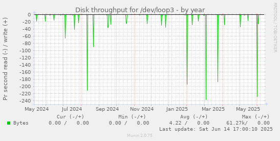 Disk throughput for /dev/loop3