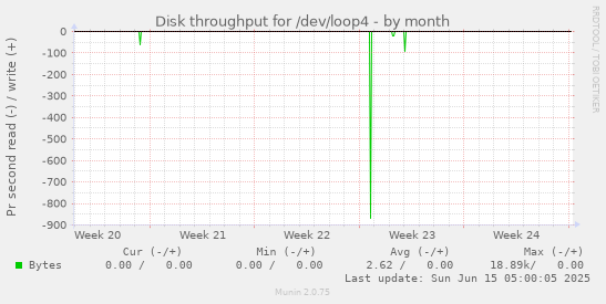 Disk throughput for /dev/loop4