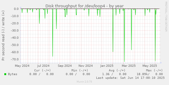 Disk throughput for /dev/loop4