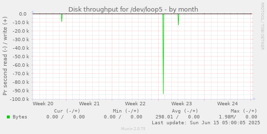 Disk throughput for /dev/loop5