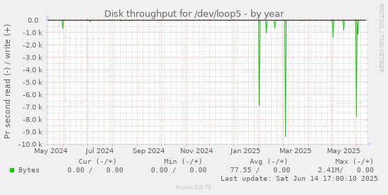 Disk throughput for /dev/loop5