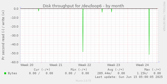 Disk throughput for /dev/loop6