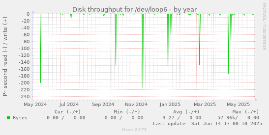 Disk throughput for /dev/loop6