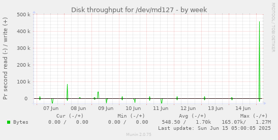 Disk throughput for /dev/md127