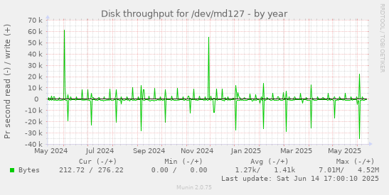 Disk throughput for /dev/md127