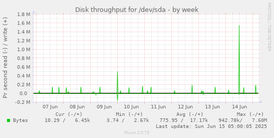 Disk throughput for /dev/sda